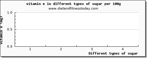 sugar vitamin e per 100g